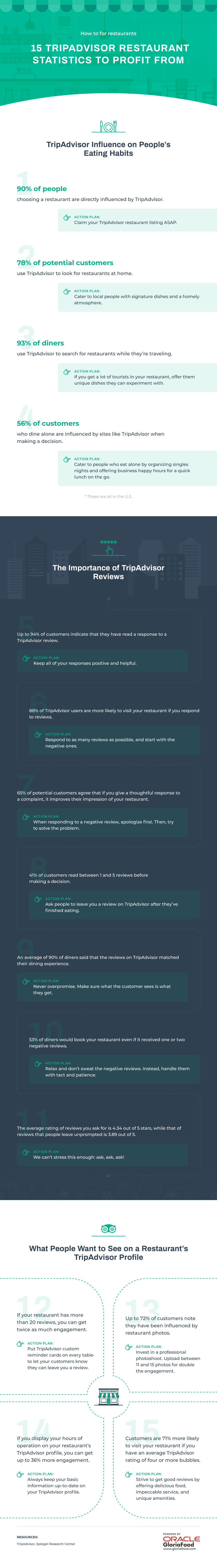 tripadvisor restaurant statistics